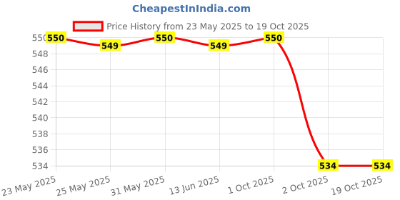 myntra.com ToniQ Gold-Plated Artificial Beads Anklet toniq Price History Graph from 23 May 2025 to 18 Oct 2025