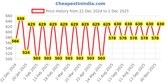 myntra.com ToniQ Gold Plated Artificial Beads Statement Necklace toniq Price History Graph from 22 Dec 2024 to 30 Nov 2025