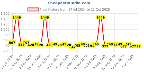myntra.com ToniQ Gold-Plated Artificial Stones Studded Chain toniq Price History Graph from 17 Jul 2024 to 10 Oct 2025