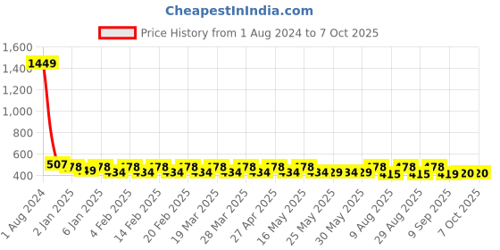 myntra.com ToniQ Gold-Plated Barbie & Heart Shaped Pendant With Chain toniq Price History Graph from 1 Aug 2024 to 6 Oct 2025