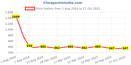 myntra.com ToniQ Gold-Plated Barbie & Heart Shaped Pendant With Chain toniq Price History Graph from 1 Aug 2024 to 27 Oct 2025