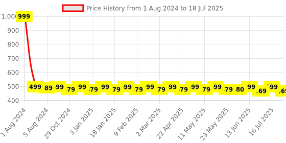myntra.com ToniQ Gold-Plated Black Artificial Stone Studded Jewellery Set toniq Price History Graph from 1 Aug 2024 to 10 Jul 2025