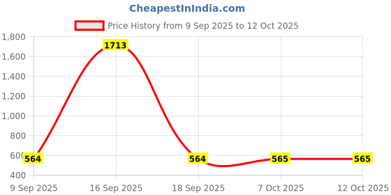 myntra.com ToniQ Gold-Plated Choker Necklace toniq Price History Graph from 9 Sep 2025 to 12 Oct 2025