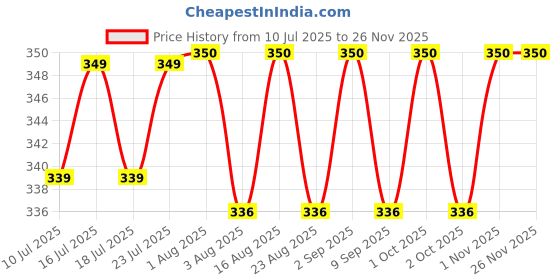 myntra.com ToniQ Gold-Plated Circular Half Hoop Earrings toniq Price History Graph from 10 Jul 2025 to 25 Nov 2025