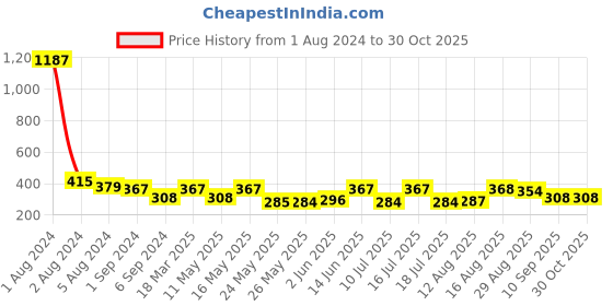 myntra.com ToniQ Gold-Plated Contemporary Drop Earrings toniq Price History Graph from 1 Aug 2024 to 30 Oct 2025