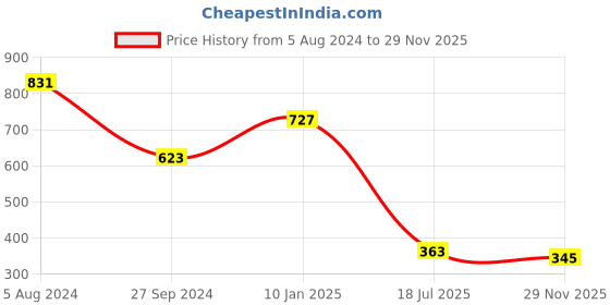 myntra.com ToniQ Gold-Plated CZ Studded And Beaded Jewellery Set toniq Price History Graph from 5 Aug 2024 to 29 Nov 2025