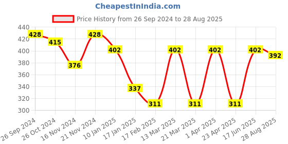 myntra.com ToniQ Gold-Plated Floral CZ-Studded Pendant With Chain toniq Price History Graph from 26 Sep 2024 to 28 Aug 2025