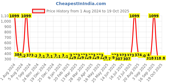myntra.com ToniQ Gold-Plated Floral Drop Earrings toniq Price History Graph from 1 Aug 2024 to 19 Oct 2025
