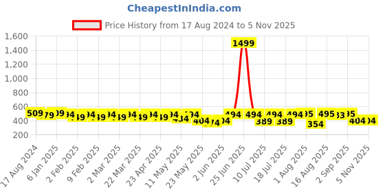 myntra.com ToniQ Gold-Plated Floral Leaf-Shaped Drop Earrings toniq Price History Graph from 17 Aug 2024 to 2 Nov 2025