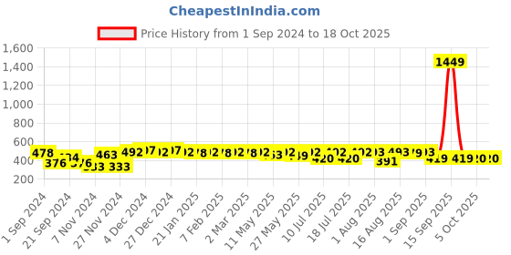 myntra.com ToniQ Gold-Plated Floral Studs toniq Price History Graph from 1 Sep 2024 to 18 Oct 2025