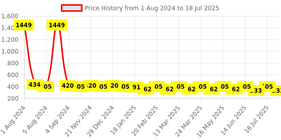 myntra.com ToniQ Gold-Plated Geometric Studs toniq Price History Graph from 1 Aug 2024 to 10 Jul 2025