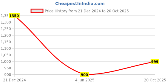 myntra.com ToniQ Gold-Plated Jewellery Set toniq Price History Graph from 21 Dec 2024 to 20 Oct 2025