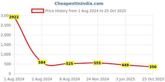 myntra.com ToniQ Gold Plated Leaf Engraving Jewellery Set toniq Price History Graph from 1 Aug 2024 to 25 Oct 2025