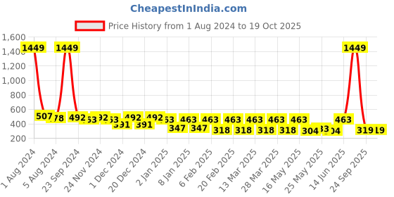 myntra.com ToniQ Gold-Plated Leaf Shaped Drop Earrings toniq Price History Graph from 1 Aug 2024 to 19 Oct 2025