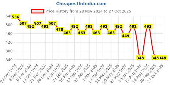 myntra.com ToniQ Gold-Plated Minimal Charm Chain toniq Price History Graph from 28 Nov 2024 to 27 Oct 2025