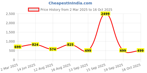 myntra.com ToniQ Gold-Plated Minimal Necklace toniq Price History Graph from 2 Mar 2025 to 16 Oct 2025