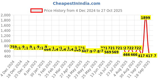 myntra.com ToniQ Gold-Plated Molten Butterfly Drop Earrings toniq Price History Graph from 4 Dec 2024 to 27 Oct 2025