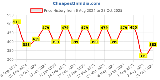 myntra.com ToniQ Gold-Plated Necklace toniq Price History Graph from 6 Aug 2024 to 28 Oct 2025