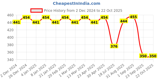 myntra.com ToniQ Gold-Plated Pearl Charm Pendants With Chains toniq Price History Graph from 2 Dec 2024 to 22 Oct 2025