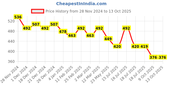 myntra.com ToniQ Gold-Plated Pendants With Chains toniq Price History Graph from 28 Nov 2024 to 12 Oct 2025