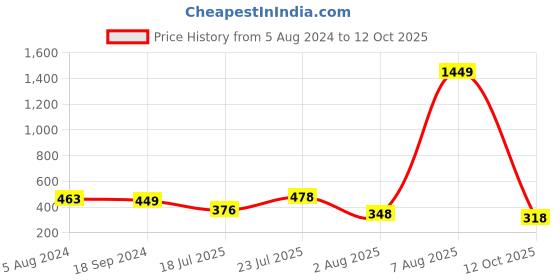 myntra.com ToniQ Gold-Plated Star-Shaped Charm Layered Necklace toniq Price History Graph from 5 Aug 2024 to 12 Oct 2025