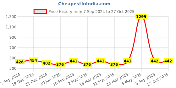 myntra.com ToniQ Gold-Plated Stone-Studded Infinity Pendant Chain toniq Price History Graph from 7 Sep 2024 to 27 Oct 2025