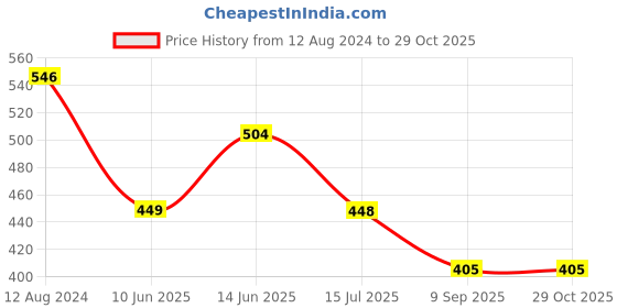 myntra.com ToniQ Gold-Plated Stone Studded Jewellery Set toniq Price History Graph from 12 Aug 2024 to 29 Oct 2025
