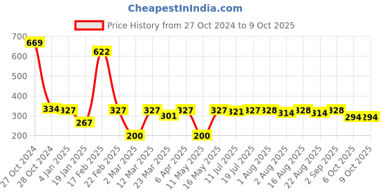 myntra.com ToniQ Gold-Plated Triangular Studs Earrings toniq Price History Graph from 27 Oct 2024 to 9 Oct 2025