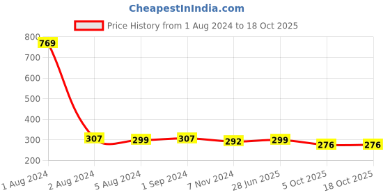 myntra.com ToniQ Gold-Toned & Blue Gold-Plated Open Necklace toniq Price History Graph from 1 Aug 2024 to 18 Oct 2025