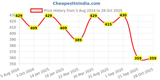 myntra.com ToniQ Gold-Toned & Orange Gold-Plated Handcrafted Necklace toniq Price History Graph from 5 Aug 2024 to 27 Oct 2025
