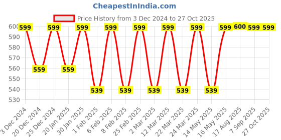 myntra.com ToniQ Gold-Toned & White Choker Necklace toniq Price History Graph from 3 Dec 2024 to 27 Oct 2025