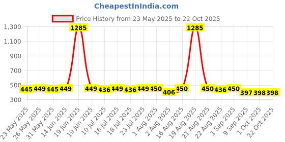 myntra.com ToniQ Gold-Toned Enamelled Green Stone Drop & Dangler Earrings toniq Price History Graph from 23 May 2025 to 22 Oct 2025