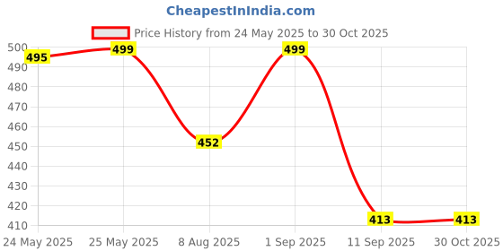 myntra.com ToniQ Gold-Toned Geometric Pendant Necklace with White Pearl & Purple Bead Drop Charms toniq Price History Graph from 24 May 2025 to 30 Oct 2025