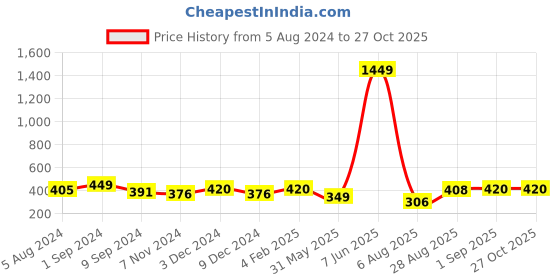 myntra.com ToniQ Gold-Toned Gold-Plated Cuff Bracelet toniq Price History Graph from 5 Aug 2024 to 27 Oct 2025