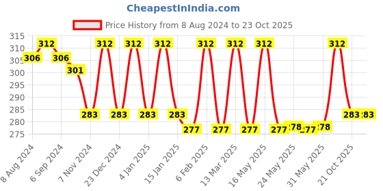 myntra.com ToniQ Gold-Toned Leaf Shaped Half Hoop Earrings toniq Price History Graph from 8 Aug 2024 to 23 Oct 2025