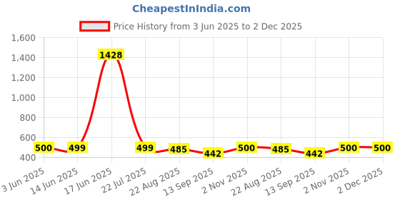 myntra.com ToniQ Gold-Toned Multicolor Beads & White Pearl Beach Two-Layered Necklace toniq Price History Graph from 3 Jun 2025 to 2 Dec 2025