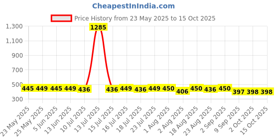 myntra.com ToniQ Gold-Toned Spiral Shell Textured Stud Earrings toniq Price History Graph from 23 May 2025 to 15 Oct 2025