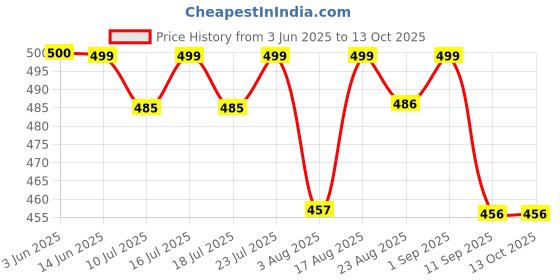 myntra.com ToniQ Gold-Toned TranslucentGreen Leaf Hoop Drop & Dangler Earring toniq Price History Graph from 3 Jun 2025 to 13 Oct 2025