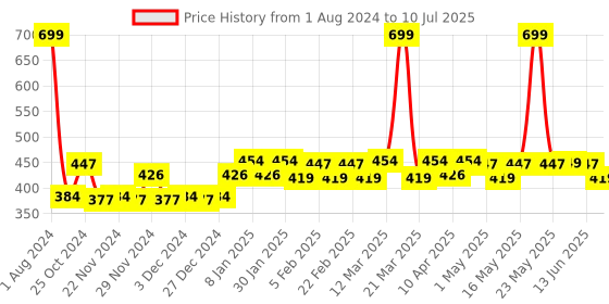 myntra.com ToniQ Multicoloured Set Of 6 Enameled Circular Hoop Earrings toniq Price History Graph from 1 Aug 2024 to 10 Jul 2025