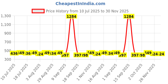 myntra.com ToniQ Necklace toniq Price History Graph from 10 Jul 2025 to 29 Nov 2025