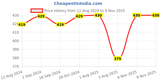 myntra.com ToniQ Peach & Gold-Toned & Plated Stone-Studded Jewelley Set toniq Price History Graph from 12 Aug 2024 to 9 Nov 2025