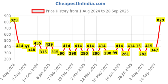 myntra.com ToniQ Peach-Coloured & Gold-Plated Diamond Shaped Studs Earrings toniq Price History Graph from 1 Aug 2024 to 28 Sep 2025