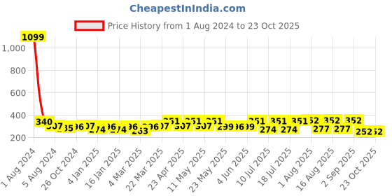 myntra.com ToniQ Rhodium-Plated Circular Half Hoop Earrings toniq Price History Graph from 1 Aug 2024 to 23 Oct 2025