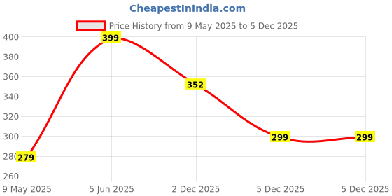myntra.com ToniQ Set Of 18 Oxidised Silver-PlatedBangles toniq Price History Graph from 9 May 2025 to 5 Dec 2025