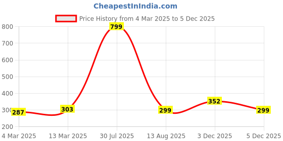 myntra.com ToniQ Set of 18 Silver-Plated Bangles toniq Price History Graph from 4 Mar 2025 to 3 Dec 2025