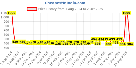 myntra.com ToniQ Set Of 2 Gold-Plated Kundan-Studded & Beaded Bangles toniq Price History Graph from 1 Aug 2024 to 2 Oct 2025