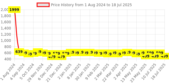 myntra.com ToniQ  Set of 20 Gold-Plated Stud Earrings toniq Price History Graph from 1 Aug 2024 to 16 Jul 2025