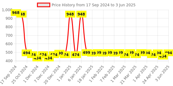 myntra.com ToniQ Set of 25 Geometric Studs Earrings toniq Price History Graph from 17 Sep 2024 to 3 Jun 2025