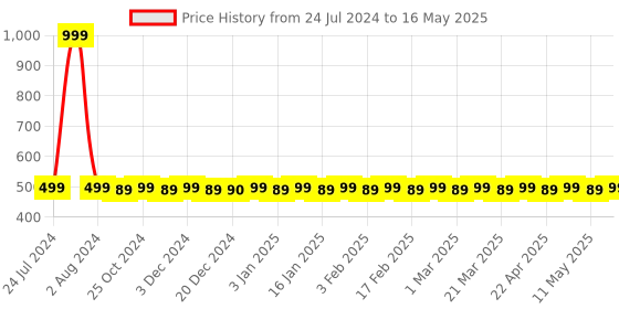 myntra.com ToniQ Set of 25 Gold-Plated Stones Studded Contemporary Studs & Half Hoop Earrings toniq Price History Graph from 24 Jul 2024 to 16 May 2025