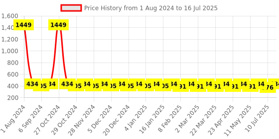 myntra.com ToniQ Set of 3 Gold Plated Contemporary Hoop Earrings toniq Price History Graph from 1 Aug 2024 to 10 Jul 2025